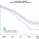 Illustration for article titled Its official: Arctic sea ice levels have reached a record low
